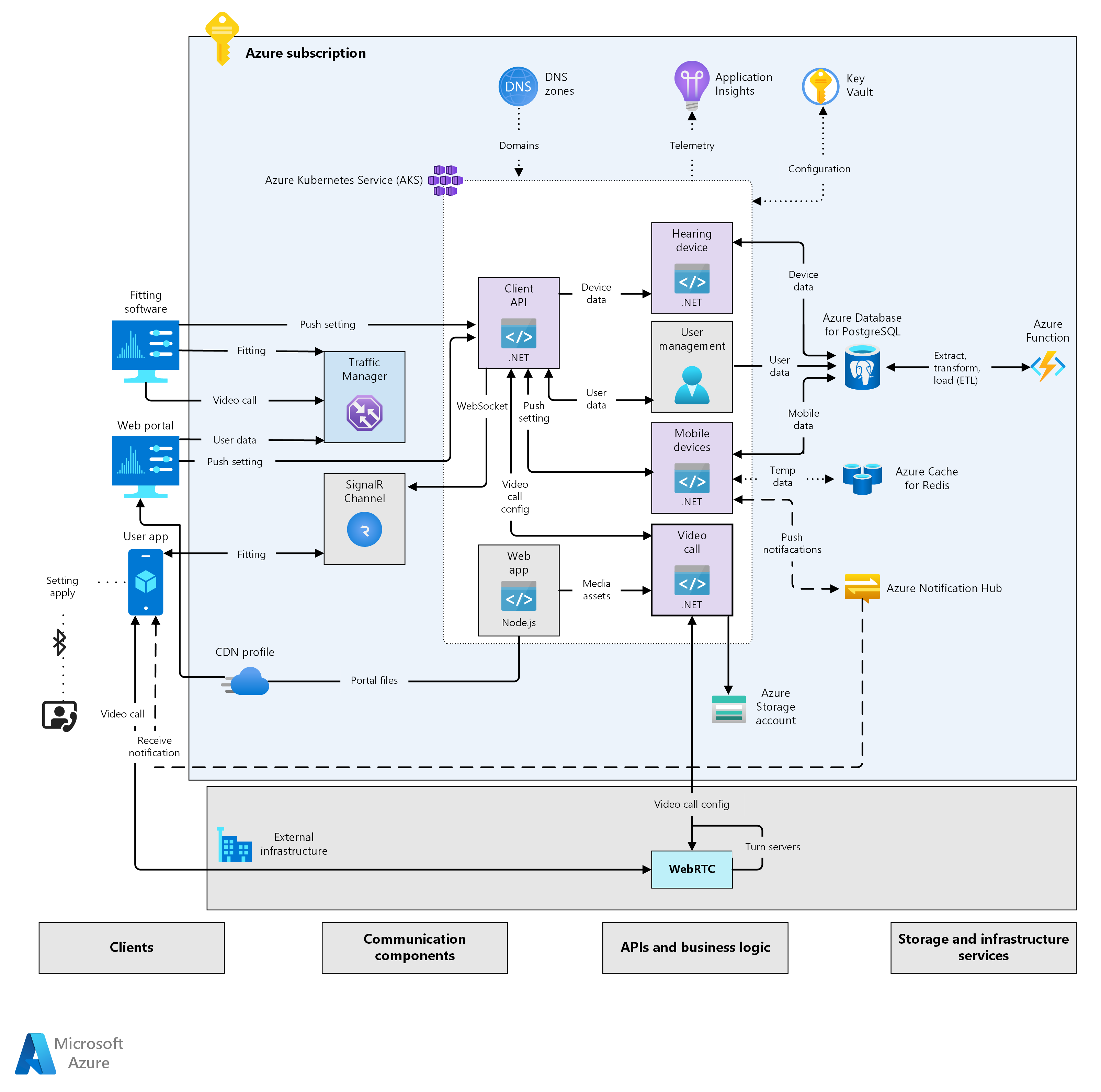 Sistema distribuido de Azure