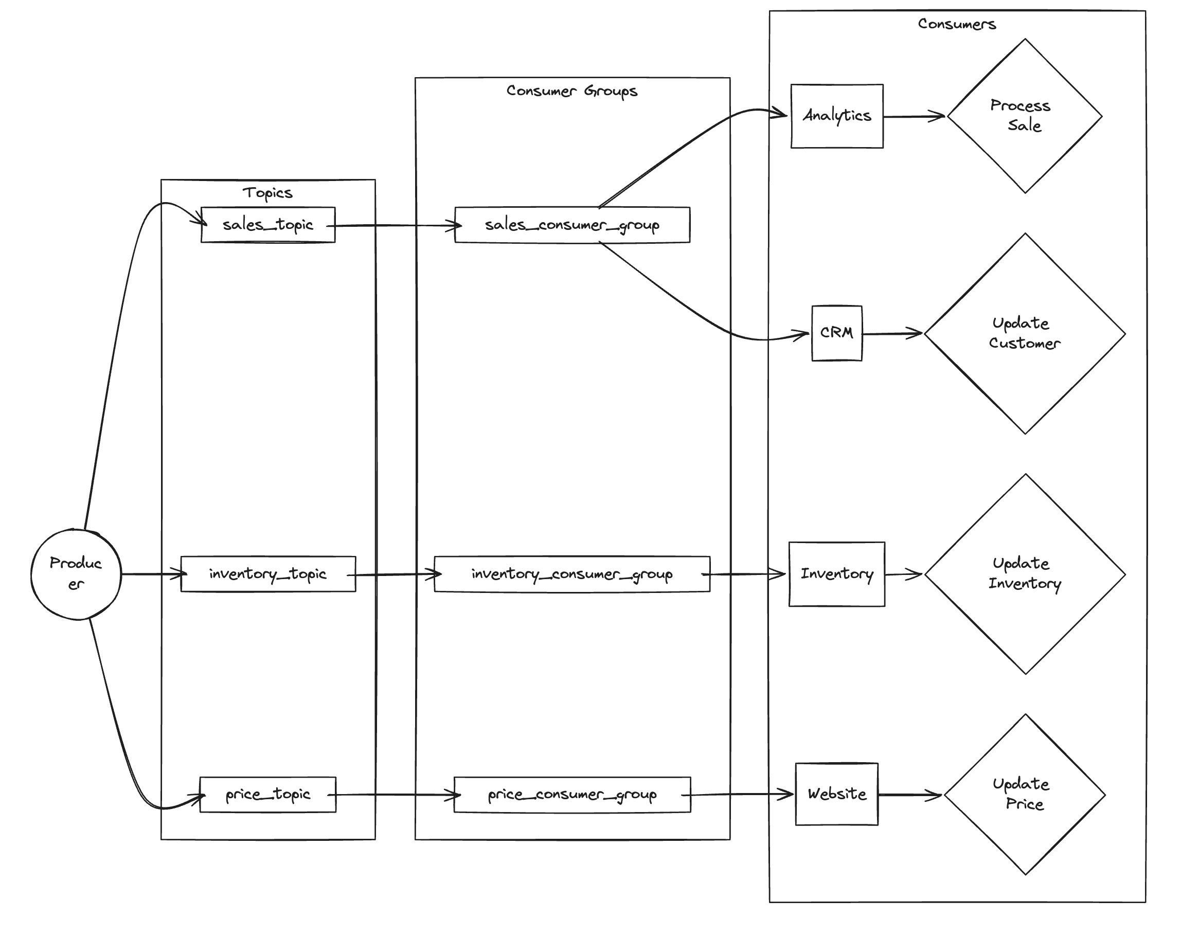 Diagrama de Flujo Kafka