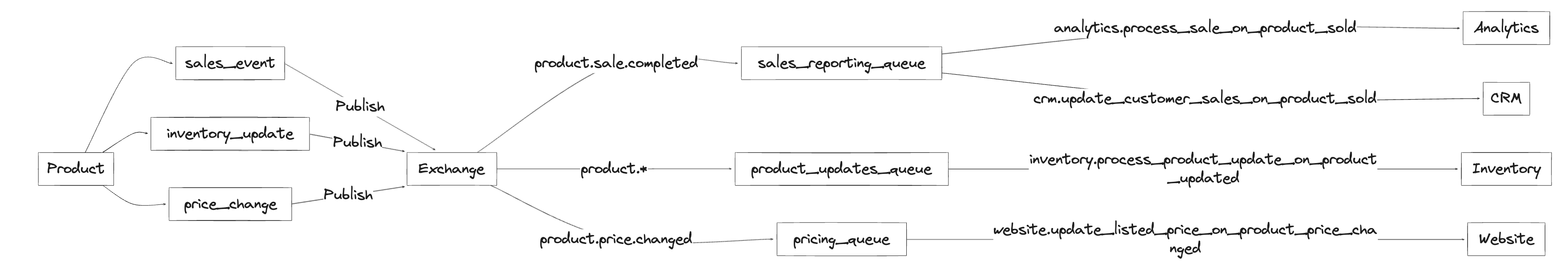 Diagrama de Flujo RabbitMQ